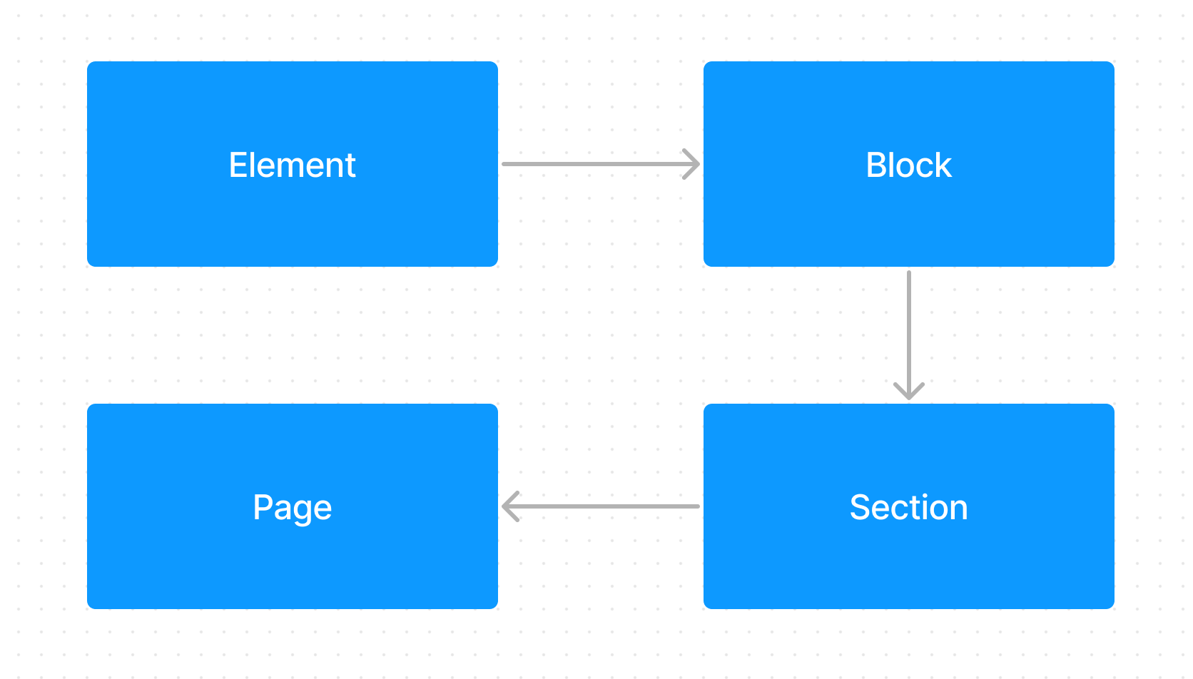 What is element